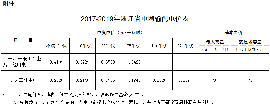 橙电网售电网小编获悉，浙江省物价局日前发布了《关于浙江省电网2017-2019年输配电价有关事项的通知》，通知中称，参与市场交易的发电企业上网电价由用户或市场化售电主体与发电企业通过自愿协调、市场竞价等方式自主确定，浙江省电力公司按照国家规定的输配电价收取过网费。参与电力市场的用户购电价格由市场交易价格、输配电价(含线损和交叉补贴)和政府性基金及附加组成