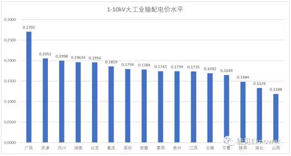 截至2017年7月，已經(jīng)有17個(gè)省市(地區(qū))公布了輸配電價(jià)格，這里我們不妨對(duì)其中16個(gè)省級(jí)(含直轄市)電網(wǎng)(不含陜西榆林，其中陜西電網(wǎng)包含地電和國網(wǎng))的輸配電價(jià)格進(jìn)行一下簡單梳理，并且從中進(jìn)一步分析出輸配電價(jià)對(duì)于增量配電網(wǎng)的投資前景的影響。1各省輸配電價(jià)總體分析由于輸配電價(jià)的傳遞性，下一電壓等級(jí)包含上一電壓等級(jí)的價(jià)格，所以我們選擇電壓等級(jí)最低的一個(gè)輸配電價(jià)，就能大致比較出各省在輸配電價(jià)方面的總體水平