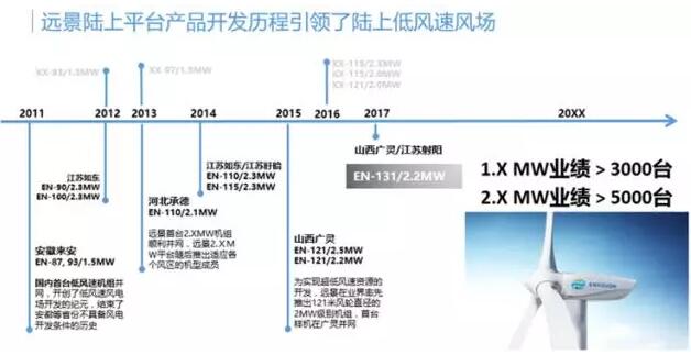 中國低風(fēng)速風(fēng)電時(shí)代始于2011年。首個(gè)低風(fēng)速風(fēng)場項(xiàng)目在安徽來安并網(wǎng)，EN-87/1.5MW、EN-93/1.5MW機(jī)組橫空出世，成為全球風(fēng)電界的一個(gè)標(biāo)桿式的存在