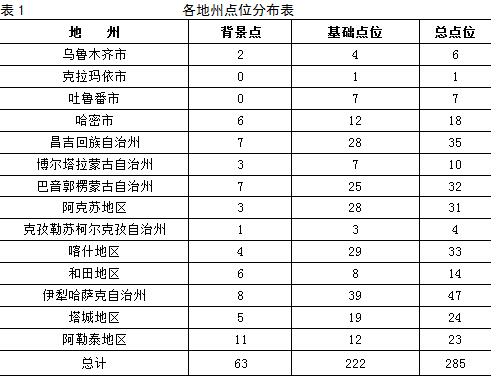 日前，新疆环保厅印发《2017年新疆土壤环境质量监测工作方案》。全文如下：关于印发2017年新疆土壤环境质量监测工作方案的通知伊犁哈萨克自治州环保局，各地、州、市环保局：为贯彻落实《土壤污染防治行动计划》的相关要求，进一步做好我区土壤污染防治工作，根据环保部《关于做好2017年土壤环境监测工作的通知》(环办监测函〔2017〕999号)要求，我厅组织编制了《2017年新疆土壤环境质量监测工作方案》，现印发你们，请高度重视，周密部署，认真组织开展土壤环境质量监测工作，并按时报送监测数据及监测报告