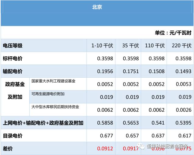 全國(guó)各省電價(jià)匯總?cè)A北區(qū)域

 

華東、東北區(qū)域東北區(qū)域

 



  
  
  