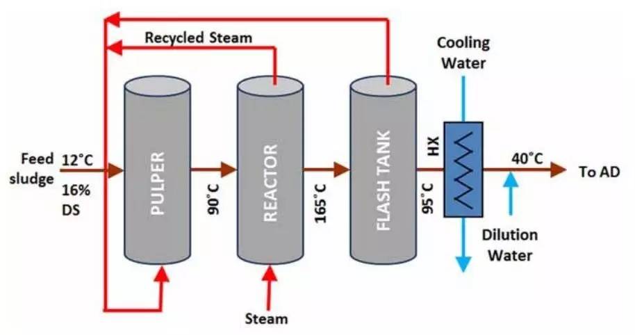 热水解(Thermal Hydrolysis Process，THP)是近年来污泥处理领域的热词之一，THP作为厌氧消化(Anaerobic  Digestion，AD)的预处理工艺，具有几个显著特点，例如可以产生 Class  A类污泥、提高后续厌氧消化工艺处理能力、提高沼气产量等等。THP工艺的形式有很多种，目前应用最广泛的是CAMBI工艺(图1)，据2016年底数据报道，CAMBI工艺在全球有60个应用案例