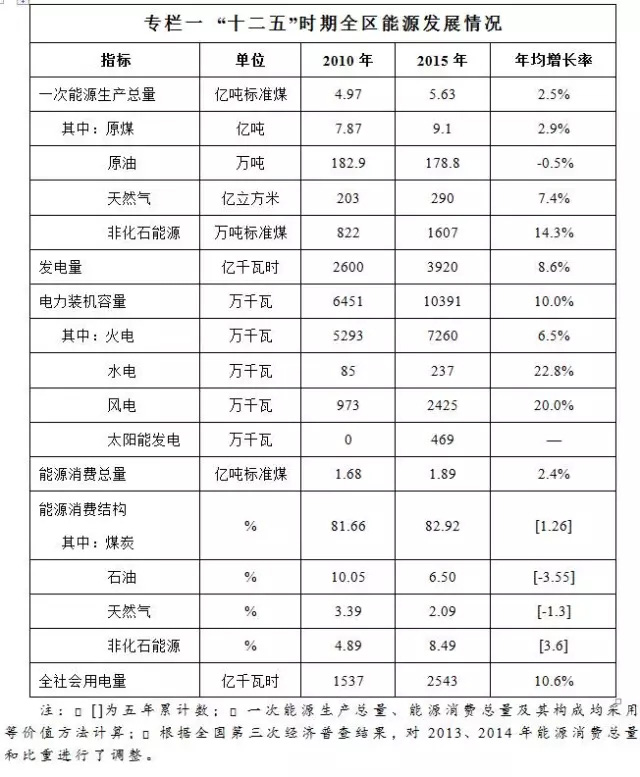 橙电网电力网获悉，近日内蒙古自治区人民政府办公厅印发了《内蒙古自治区能源发展“十三五”规划》。规划指出，“十三五”电力装机容量达到1.65亿千瓦左右，其中火电1亿千瓦、风电4500万千瓦、光伏1500万千瓦左右