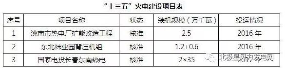 橙电网风力发电网获悉，吉林省能源局近日发布《吉林省电力发展“十三五”规划》。规划指出，“十三五”期间，风电装机550万千瓦，占比15.1%；全省风能资源较为丰富，其潜在风电开发量约为20000万千瓦，可装机容量约为5400万千瓦，是国家确定的九大千万千瓦风电基地之一，合理开发利用风电，可有效改善和提高生态环境的质量，促进全省清洁能源基地建设