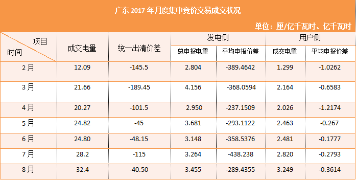 新一輪電改以來，我國各省積極響應(yīng)，紛紛加入電力市場化交易。今年已過大半，小編為各位看官整理了廣西、貴州、江蘇、陜西、山東、廣東6省進(jìn)入2017年以來所進(jìn)行的24次月度集中競價(jià)結(jié)果