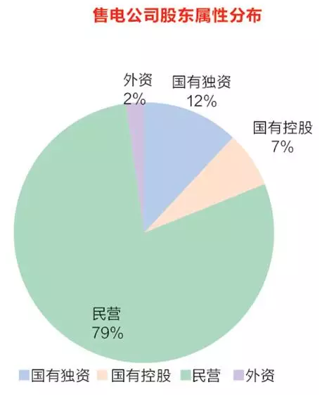  發(fā)電企業(yè)布局 6月27日，四川電力交易大廳，四川省售電公司市場注冊正式啟動(dòng)，16家售電公司向電力交易中心提交注冊申請。（文章來源：能源雜志 作者：余娜 徐沛宇）在現(xiàn)場見證了這一時(shí)刻的國電大渡河新能源投資有限公司總經(jīng)理姚福明感觸頗深，兩年時(shí)間過去，他終于看到了進(jìn)場交易的曙光