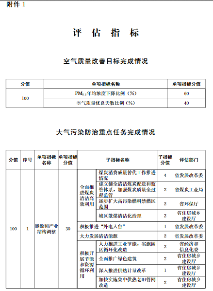 山东省人民政府办公厅关于印发《山东省大气污染防治目标任务完成情况评估办法》的通知鲁政办字〔2017〕125号各市人民政府，各县(市、区)人民政府，省政府各部门、各直属机构：《山东省大气污染防治目标任务完成情况评估办法》已经省政府同意，现印发给你们，请结合实际认真贯彻执行。山东省人民政府办公厅2017年8月14日(此件公开发布)山东省大气污染防治目标任务完成情况评估办法第一条为严格落实大气污染防治工作责任，强化监督管理，推动环境空气质量持续改善，确保完成国家和省下达的目标任务，根据《大气污染防治行动计划》《