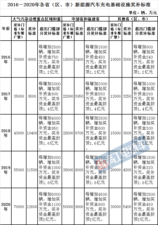 為了加速我國新能源汽車產(chǎn)業(yè)的發(fā)展，我國及各地方政府均出臺了新能源汽車基礎(chǔ)設(shè)施建設(shè)與運營獎勵政策。據(jù)統(tǒng)計，2017年上半年，上海、深圳、杭州、安徽等省市已經(jīng)明確了充電設(shè)施補助標(biāo)準(zhǔn)，并且?guī)缀跛谐鞘芯O(shè)置了補貼上限金額