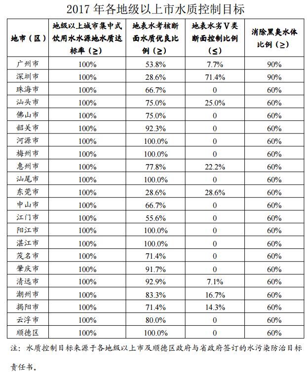 日前，广东省环保厅印发《2017年广东省水污染整治工作方案》。全文如下：广东省环境保护厅文件粤环发〔2017〕3号广东省环境保护厅关于印发《2017年水污染整治工作方案》的函各地级以上市人民政府，顺德区人民政府，省政府有关部门、直属机构，各有关单位：为贯彻落实《水污染防治行动计划》和《广东省水污染防治行动计划实施方案》，确保按期完成我省水污染防治各项任务和目标，我厅编制了《2017年水污染整治工作方案》，经省人民政府同意，现印发给你们，请认真组织实施