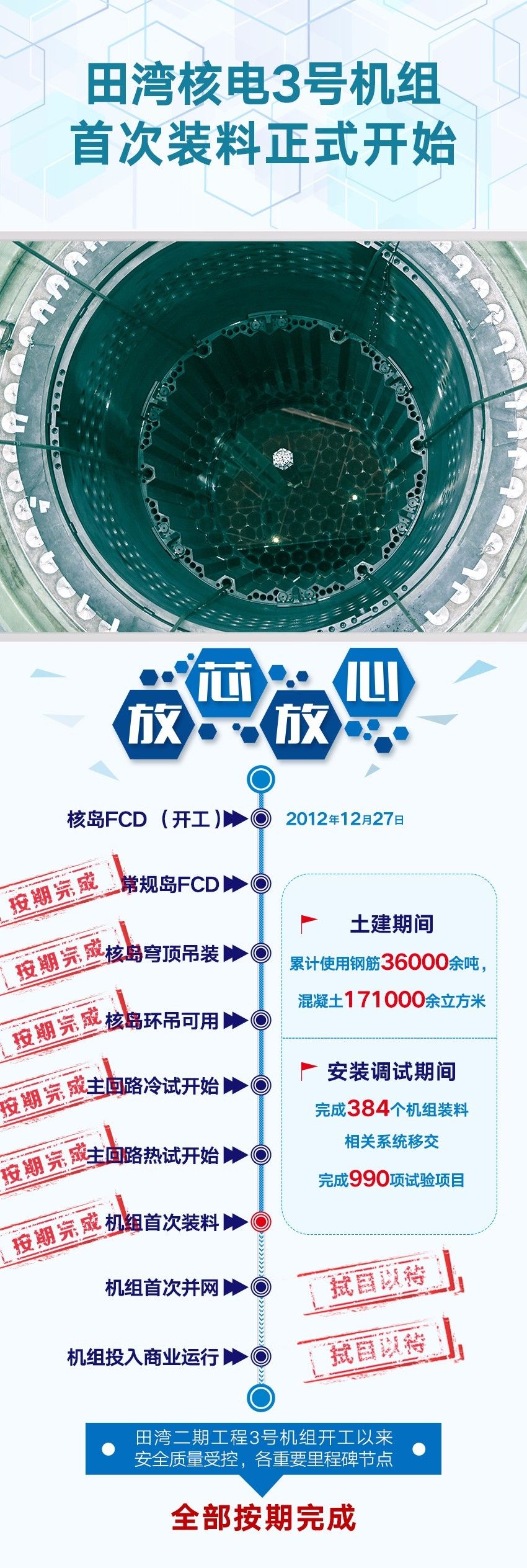 8月18日22:37，田灣核電3號(hào)機(jī)組首次裝料開始。8月18日22:59，完成第1組燃料組件裝載8月19日7:33，第一個(gè)新燃料運(yùn)輸?shù)趸@19組燃料組件全部裝入堆芯（共9個(gè)吊籃，163組燃料組件）8月19日11:30，開始從第二個(gè)新燃料運(yùn)輸?shù)趸@抓取第20個(gè)燃料組件

  
  原標(biāo)題:11:30，田灣核電3號(hào)機(jī)組開始裝入第20組燃料組件
  