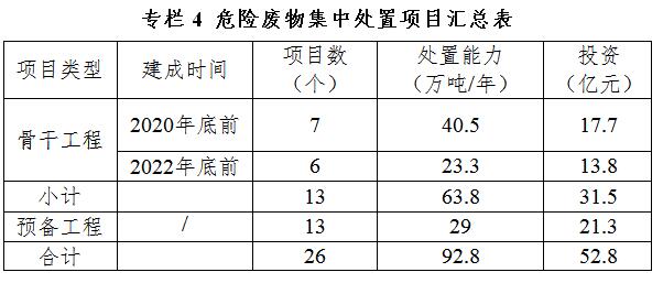 日前，四川省环保厅印发四川省危险废物集中处置设施建设规划（2017-2022）（征求意见稿）。全文如下：关于公开征求《四川省危险废物集中处置设施建设规划（2017-2022）》（征求意见稿）意见的公告根据《四川省固体废物污染环境防治条例》（四川省第十二届人民代表大会常务委员会公告第6号）第二十九条规定，四川省环境保护厅组织起草了《四川省危险废物集中处置设施建设规划（2017-2022）》（征求意见稿）（详见附件），现予以公告，向社会公开征求意见