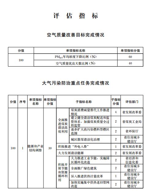 日前，山东省政府办公厅印发关于《山东省大气污染防治目标任务完成情况评估办法》的通知,决定就各市政府大气污染防治目标任务完成情况进行评估。按照《评估办法》,评估指标包括空气质量改善目标完成情况、大气污染防治重点任务完成情况