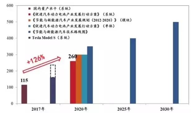 电动化大趋势愈演愈烈,我国通过政策的引导和扶持,已经成为全球最大的新能源汽车市场。众所周知,新能源汽车的重要瓶颈在于电池的续航里程