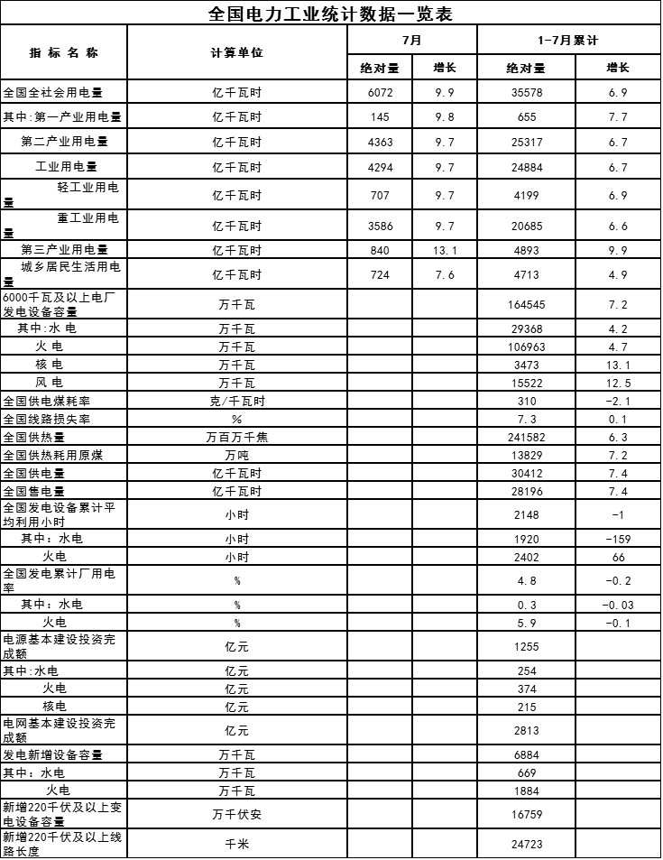 橙電網(wǎng)售電網(wǎng)在國家能源局官網(wǎng)獲悉，1-7月份全國電力工業(yè)統(tǒng)計(jì)數(shù)據(jù)發(fā)布。1-7月，全國全社會用電量35578億千瓦時(shí)，增6.9%