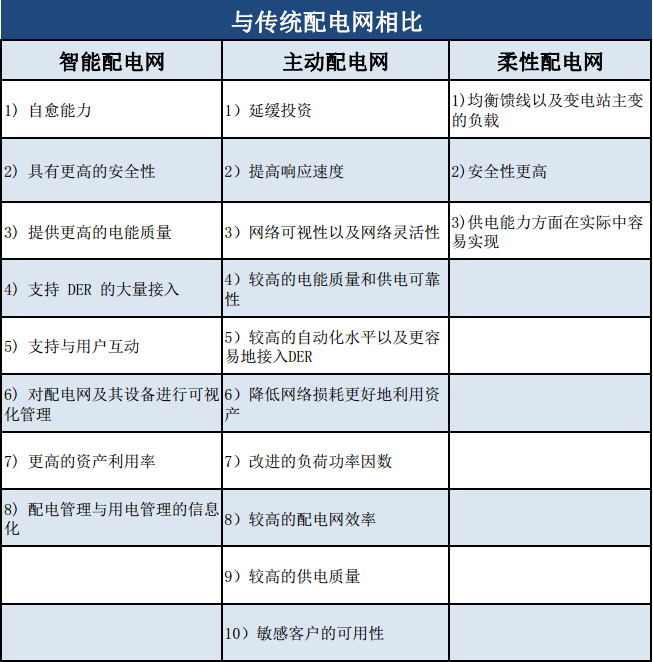 說起配電網(wǎng)很多人都是一臉茫然，現(xiàn)在常談的關(guān)于配電網(wǎng)的概念就有傳統(tǒng)配電網(wǎng)、智能配電網(wǎng)、增量配電網(wǎng)、主動配電網(wǎng)等等，這些聽起來已經(jīng)是一頭霧水，更不用提與其配套的設(shè)備或是企業(yè)了，其實想要搞懂“配電網(wǎng)”并不難，今天這篇文章將向您講述有關(guān)配電網(wǎng)的那些事。配電網(wǎng)是從輸電網(wǎng)或地區(qū)發(fā)電廠接受電能.通過配電設(shè)施就地或逐級分配給用戶的電力網(wǎng)，它在電力網(wǎng)中起著分配電能的重要作用，不單如此，規(guī)模大、結(jié)構(gòu)復(fù)雜、點(diǎn)多面廣也是它的重要特征