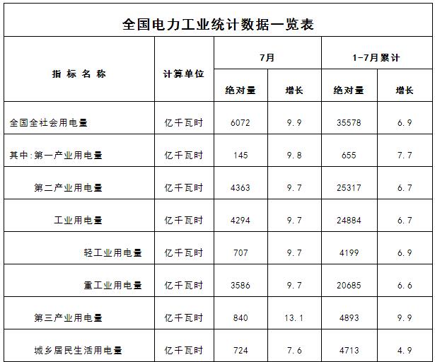 橙電網(wǎng)電力網(wǎng)獲悉，今日國家能源局發(fā)布1-7月份全國電力工業(yè)統(tǒng)計(jì)數(shù)據(jù)。

 

 