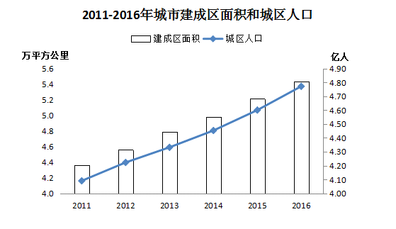 橙電網(wǎng)環(huán)保網(wǎng)獲悉，住建部公布了2016年城鄉(xiāng)建設(shè)統(tǒng)計(jì)公報(bào)，公報(bào)顯示2016年年末，全國城市共有污水處理廠2039座，比上年增加95座，污水廠日處理能力14910萬立方米，比上年增長6.2%，排水管道長度57.7萬公里，比上年增長6.9%。城市年污水處理總量448.8億立方米，城市污水處理率93.44%，比上年增加1.54個(gè)百分點(diǎn)，其中污水處理廠集中處理率89.80%，比上年增加1.83個(gè)百分點(diǎn)