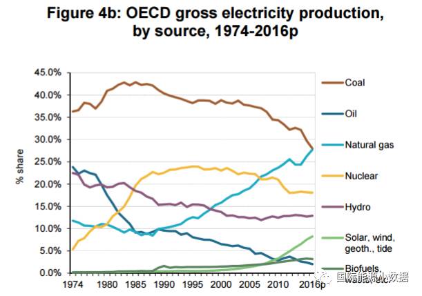 經(jīng)濟(jì)合作與發(fā)展組織(OECD)號(hào)稱是“富人俱樂部”，因?yàn)?5個(gè)成員國(guó)都是西方發(fā)達(dá)國(guó)家。2016年經(jīng)合組織國(guó)家的發(fā)電總量達(dá)到10.964萬億千瓦時(shí)，比2015年(10.920萬億千瓦時(shí))略增0.4%