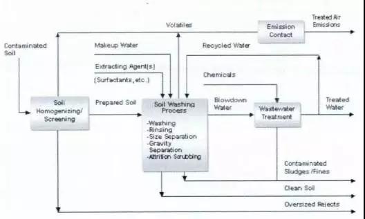 美国EPA研究表明由于大部分土壤污染附着于细小土壤颗粒(如黏土及粉土)表面上，在此一情形下，则可利用物理分离技术，先将大颗粒土壤先予分离，可大大降低待处理污染土壤的体积。而后通过化学淋洗的过程，使淋洗液和污染土充分混合，被土壤吸附的无机或有机污染物通过溶解、乳化或化学作用进入淋洗液，从而随淋洗液从土壤中去除