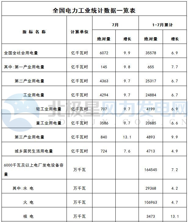 橙電網(wǎng)風(fēng)力發(fā)電網(wǎng)獲悉，國家能源局昨日發(fā)布1-6月份全國電力工業(yè)統(tǒng)計數(shù)據(jù)。數(shù)據(jù)顯示，1-7月全國6000千瓦及以上風(fēng)電發(fā)電設(shè)備容量為15522萬千瓦，同比增12.5%