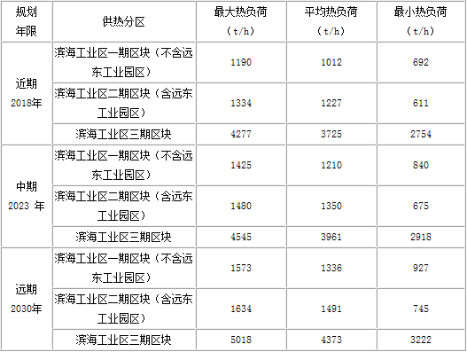 橙电网电力网获悉，近日浙江省发改委发布了关于滨海工业区(马鞍镇)热电联产规划(2017-2030年)的批复，详情如下：浙江省发展改革委关于滨海工业区(马鞍镇)热电联产规划(2017-2030年)的批复绍兴市经信委：你委《关于上报的请示》(绍市经信〔2017〕73号)收悉。《滨海工业区(马鞍镇)热电联产规划(2017-2030年)》由绍兴市柯桥区经信局、浙江城建煤气热电设计院有限公司编制完成，并由中国联合工程公司进行了审查，在省发展改革委网站上进行公示