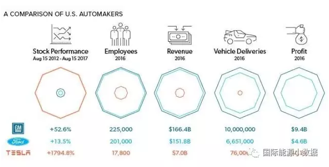  2016年，特斯拉總共售出76230輛電動(dòng)汽車，還不及通用汽車(GM)汽車銷量(10萬輛)的1%，而且全年?duì)I業(yè)凈損失為8億美元(福特凈盈利94億美元)。然而，從市值上來看，特斯拉已經(jīng)達(dá)到587億美元，超越通用電氣(510億美元)、福特(414億美元)成為美國(guó)最有價(jià)值的汽車制造企業(yè)
