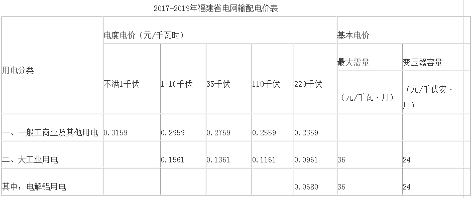 橙电网售电网小编获悉，福建省物价局日前发布了《关于2017-2019年国网福建省电力有限公司输配电价有关事项的通知》，通知中对2017-2019年福建省电网及各市输配电价进行了公布。详情如下：福建省物价局关于2017-2019年国网福建省电力有限公司输配电价有关事项的通知闽价商〔2017〕197号各设区市物价局(发改委)，国网福建省电力有限公司：根据国家发展改革委输配电价改革的统一部署，结合我省实际，为了保持输配电价总水平的稳定，平衡不同地区用户、不同类型电源的价格差异，促进公平竞争和电力市场健康有序发展