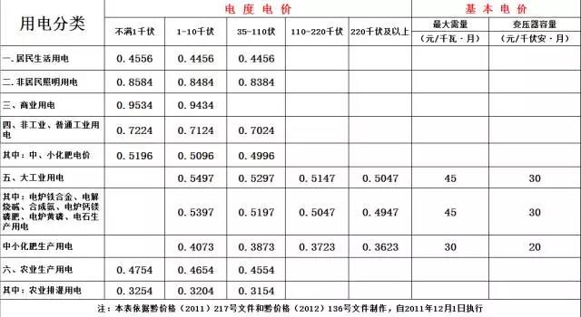 準入條件售電企業(yè)(1)符合國家基本建設(shè)審批程序的火電、水電等機組;其中，水電單機容量須達到10萬千瓦以上，目前僅參加發(fā)電權(quán)交易和富余水電競價上網(wǎng);(2)企業(yè)環(huán)保設(shè)施必須正常投運,并符合國家和省環(huán)保要求;(3)并網(wǎng)安全達到行業(yè)標準并已轉(zhuǎn)入商業(yè)運營。發(fā)電企業(yè)(一)售電企業(yè)應(yīng)依法完成工商注冊，取得獨立法人資格