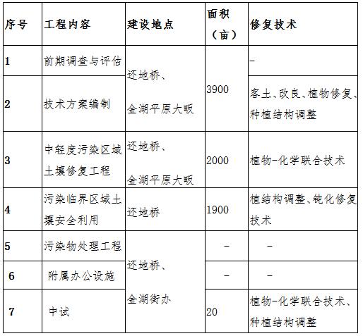 日前，湖北大冶市政府印发《大冶市2017年度土壤污染防治实施方案》。全文如下：大冶市2017年度土壤污染防治实施方案一、总体要求和工作目标总体要求：全面贯彻落实党中央、国务院、省市决策部署，以推动全市生态文明建设为主线，以改善全市土壤环境质量为核心，以保障农产品质量和人居环境安全为目标，坚持源头控制、保护优先、风险管控、科学治理，实施基础调查评估，明确重点区域、流域、行业和污染物，严控新增污染；突出农用地和建设用地两大重点,系统实施分类分级管理，实现土地资源可持续利用；强化技术、政策、法规和组织保障，建立