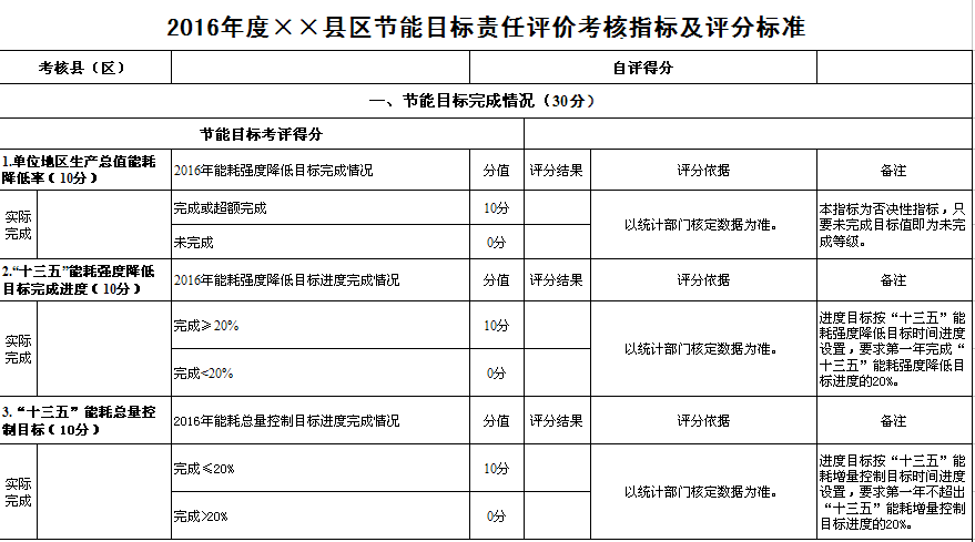 关于开展2016年度节能目标责任评价考核的通知各县区人民政府、开发区管委会:根据《大同市2017年节能工作要点》(同节能字[2017]1号)、《大同市“十三五”全民节能行动计划》(同节能字[2017]4号)等文件要求,现将开展各县(区)2016年度节能目标责任评价考核有关事项通知如下。一、考核形式今年对各县区节能目标责任评价考核采用书面考核与现场考核相结合的形式