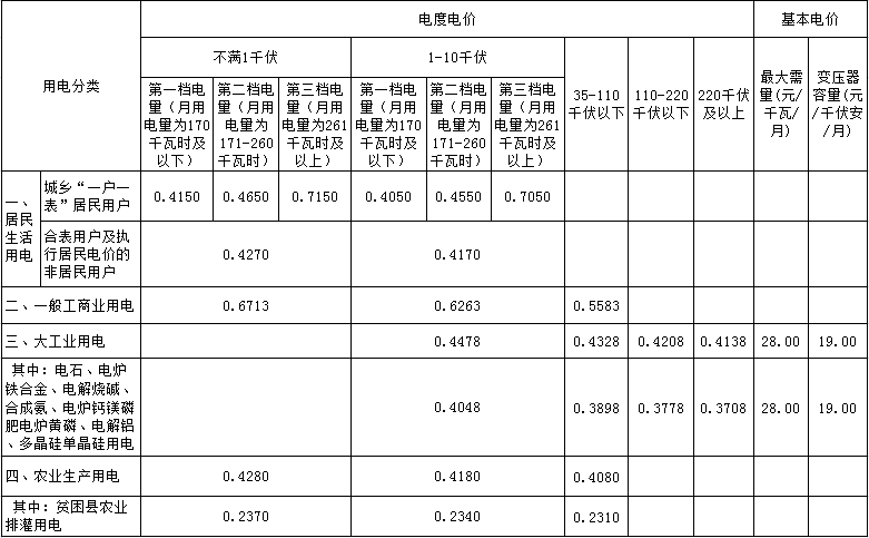 橙电网电力网获悉，近日内蒙古自治区发展和改革委员会发布了关于合理调整电价结构有关事项的通知。文件指出，自2017年7月1日起，内蒙古西部电网燃煤发电标杆上网电价每千瓦时提高0.57分，按每千瓦时0.2829元(含税，含脱硫、脱硝和除尘下同)执行