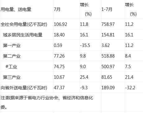 據(jù)貴州省統(tǒng)計局發(fā)布的2017年1-7月貴州省用電量、送電量、 能源消費量數(shù)據(jù)顯示，7月，貴州省全社會用電量106.92億千瓦時，增長11.8%。1-7月，貴州省全社會用電量758.97億千瓦時，增長11.2%