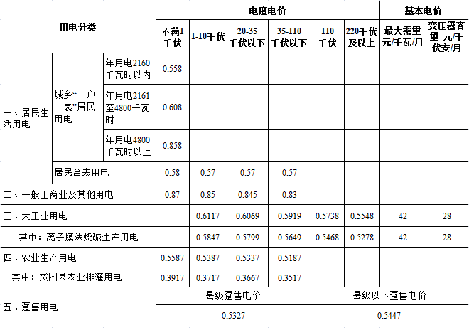 橙电网电力网获悉，近日湖北省物价局发布了关于合理调整电价结构有关事项的通知。文件指出，提高燃煤电厂标杆上网电价(不含参与市场交易的燃煤电厂上网电量电价)