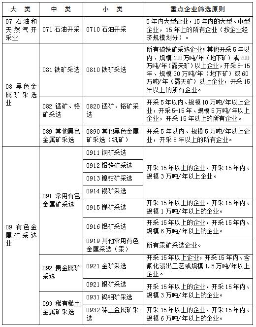 日前，青海环保厅印发关于筛选建立土壤环境重点监管企业名单的通知。全文如下：关于筛选建立土壤环境重点监管企业名单的通知西宁市、海东市、海西州、海南州、海北州、黄南州、玉树州环境保护局，果洛州环境保护水利局：为全面贯彻落实《土壤污染防治行动计划》和《青海省土壤污染防治工作方案》要求，强化工矿企业环境监管，做好土壤污染源头防范工作，现就筛选建立全省土壤环境重点监管企业名单工作通知如下：一、工作要求各市州环保部门要根据辖区内工矿企业分布和污染物排放情况,依据《土壤污染重点行业分类及企业筛选原则》（见附件），筛选确