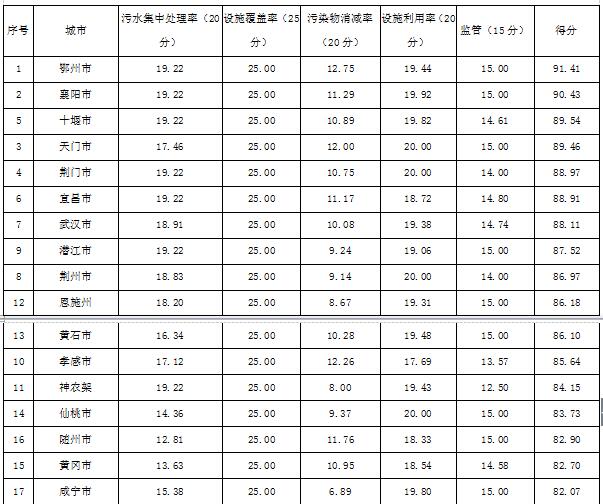 橙电网环保网获悉，湖北省住建厅发布了2017年二季度全省城镇污水处理设施建设和运行情况通报，具体内容如下：2017年二季度全省城镇污水处理设施建设和运行情况通报鄂建函〔2017〕631号各市、州、直管市、神农架林区住建委，武汉市水务局：现将2017年二季度城镇污水处理设施建设运行情况通报如下：一、城镇污水处理设施建设情况至2017年6月底，全省市、县(含三峡库区乡镇)建成运行污水处理厂143座，设计处理能力达679.71万立方米/日。(仙桃市城南污水厂因升级改扩建已报停，设计处理能力6万立方米/日