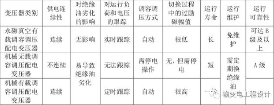 《國家電網(wǎng)公司重點推廣新技術(shù)目錄(2017版)》是在2014版基礎(chǔ)上，由國網(wǎng)科技部會同相關(guān)部門、單位系統(tǒng)梳理電網(wǎng)技術(shù)發(fā)展需求和新技術(shù)工作成果，以“先進(jìn)成熟、普遍適用、影響重大”為原則總結(jié)提煉，今天小編為大家介紹配電與用電重點推廣新技術(shù)。環(huán)保氣體絕緣金屬封閉開關(guān)設(shè)備一、 技術(shù)原理與特點環(huán)保氣體絕緣金屬封閉開關(guān)設(shè)備是指采用環(huán)保氣體為主絕緣、真空滅弧、所有高壓帶電部件(進(jìn)出線裝置除外)全部密閉在微正壓(≤0.04MPa)金屬箱體內(nèi)、用少量固體絕緣材料作支撐、連續(xù)運行性不低于LCS2