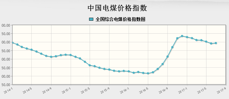 橙電網(wǎng)電力網(wǎng)獲悉，國家發(fā)改委近日發(fā)布7月份中國電煤價格指數(shù)。注：因燃煤機(jī)組停運(yùn)，2017年4月份起不再監(jiān)測發(fā)布北京市電煤價格指數(shù)

  
  
  