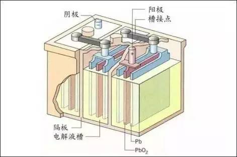 铅酸电池是电池界中的一名老兵，其于1859年由法国人G.plante发明，现在已经有150多年的历史。不仅如此，铅酸电池的主要工作原理这些年中几乎没有变过，可以说是电池界中的元老