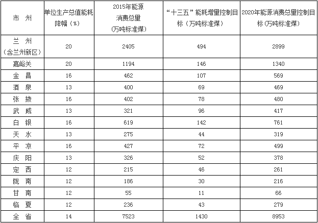 橙电网电力网获悉，近日甘肃省人民政府关于印发了《甘肃省“十三五”节能减排综合工作方案》。方案指出，坚持煤电清洁高效发展，推广使用优质煤、洁净型煤，在瓜州县清洁能源供暖示范项目的基础上，鼓励利用可再生能源、天然气、电力等优质能源替代燃煤使用，建设河西煤炭分质利用基地和陇东煤炭清洁转化基地，实施火电机组综合升级改造