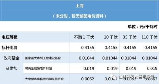 華東區(qū)域                     
                        東北區(qū)域中南區(qū)域                      
                        由于福建輸配電價已出，現(xiàn)更新福建電價匯總表格如下：