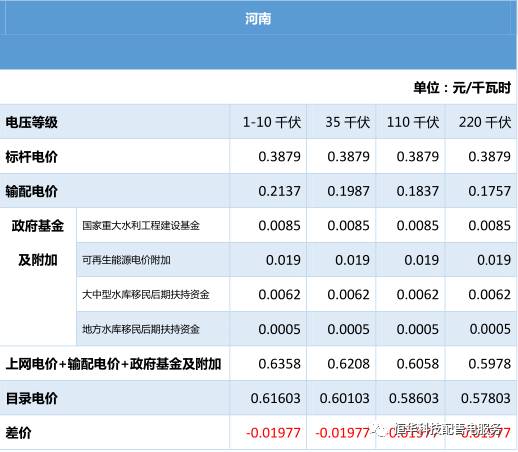 全國各省電價匯總(三)中南區(qū)域（文章來源：微信公眾號“恒華科技配售電服務(wù)”  作者名稱：PSDservice）

  
  原標(biāo)題:[干貨]全國電價匯總（三）：中南區(qū)域
  