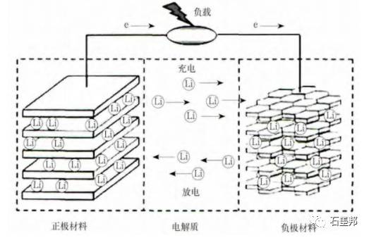 一般快充的定义为在短时间内可以给电池充入大量电能，而对具体充电时间和电池荷电状态没有统一的规定。根据早期美国加州空气资源委员会（CARB）的规定，电动汽车快速充电时间为10min（6C）