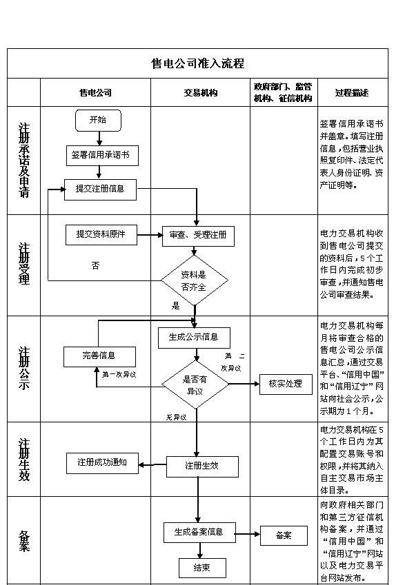 据橙电网售电网小编从辽宁电力交易中心获悉，辽宁电力交易中心日前发布了关于《辽宁省售电公司市场注册规范指引手册》。一起来看全文：辽宁省售电公司市场注册规范指引手册第一章总则第一条[目的和依据]为规范售电公司准入，按照《关于进一步深化电力体制改革的若干意见》（中发〔2015〕9号）、《售电侧改革指导意见》（发改经体〔2016〕2752号）、《售电公司准入与退出管理办法》(发改经体〔2016〕2120号)、《辽宁省售电公司准入与退出管理细则》等文件要求，结合我省实际，制定本规范指引