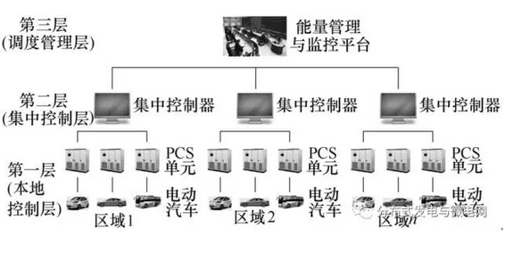  華中科技大學(xué)電氣與電子工程學(xué)院強(qiáng)電磁工程與新技術(shù)國家重點(diǎn)實(shí)驗(yàn)室的研究人員蔡久青、陳昌松、段善旭、劉朋，在2017年第10期《電工技術(shù)學(xué)報(bào)》上撰文，為實(shí)現(xiàn)電動(dòng)汽車充放儲(chǔ)一體化電站中具有并聯(lián)、雙向運(yùn)行特性的功率變換系統(tǒng)多模式運(yùn)行，采用基于三層網(wǎng)絡(luò)架構(gòu)的集中控制體系，提出了一種集多種運(yùn)行模式控制于一體的統(tǒng)一控制策略。該策略下各功率變換單元可依據(jù)調(diào)度指令在V2G和獨(dú)立兩種運(yùn)行模式間靈活選取，同時(shí)結(jié)合單元充放電狀態(tài)、輸出視在功率和電池組荷電狀態(tài)實(shí)現(xiàn)了功率優(yōu)化分配