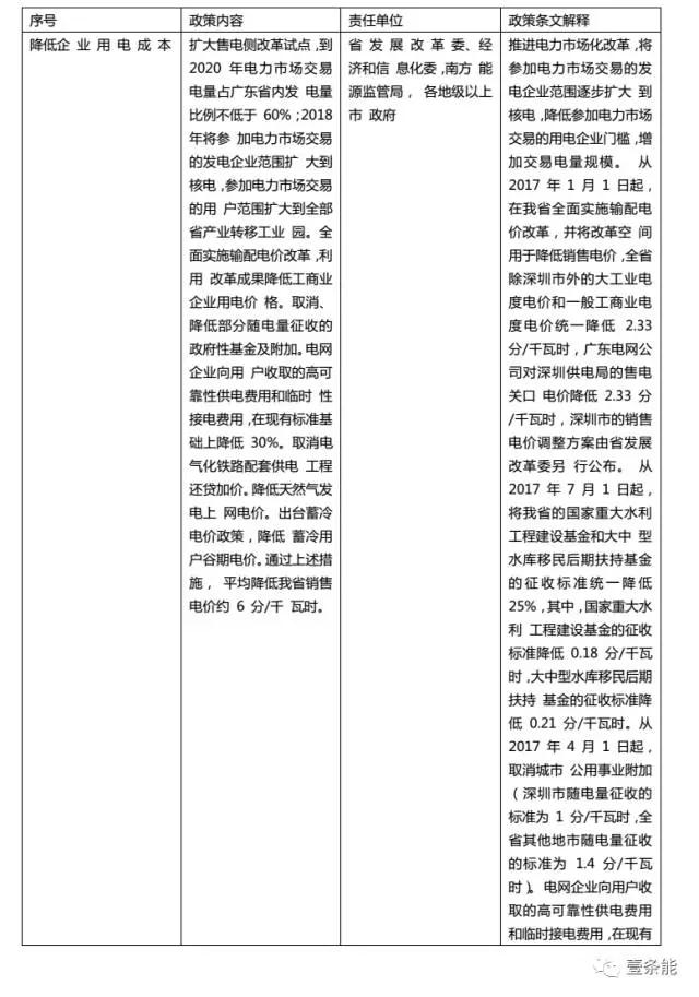 8月20日，广东省政府官方网站上发布了关于印发《广东省降低制造业企业成本支持实体经济发展若干政策措施》的通知。文件第四条明确：到2020年电力市场交易电量占广东省内发电量比例不低于60%，2018年将参加电力市场交易的发电企业范围扩大到核电