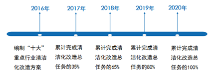 橙电网环保网获悉，上海市经济信息化委、市环保局发布了关于印发《上海市水污染防治十大行业清洁化改造推进方案》的通知，具体内容如下：市经信各有关单位：为贯彻落实国家《水污染防治行动计划》工作要求，切实加大水污染防治力度，提升企业水污染清洁化水平和能力。以全面控制污染物的排放为目标，以狠抓工业污染防治为抓手，以推进十大重点行业清洁化改造为保障，通过在本市水污染防治重点工业行业推广采用先进清洁化技术，实施清洁化技术改造，从源头削减污染物的产生和排放，改善水环境质量，我们编制了《水污染防治十大行业清洁化改造推进方案