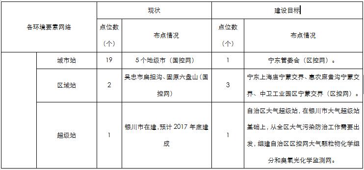 橙电网环保网获悉，《宁夏回族自治区生态环境监测网络建设工作方案》已经自治区人民政府同意印发，具体内容如下：宁夏回族自治区生态环境监测网络建设工作方案为贯彻落实《国务院办公厅关于印发生态环境监测网络建设方案的通知》(国办发〔2015〕56号)精神，提升生态环境监测的科学性、权威性和政府的公信力，加快推进全区生态环境监测网络建设，结合实际，制定本方案。一、总体要求(一)指导思想