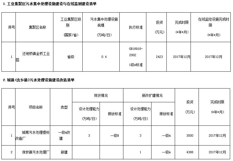 日前，湖北大冶市政府印发《大冶市2017年度水污染防治实施方案》。全文如下：大冶市2017年度水污染防治实施方案为全面落实《省人民政府关于印发湖北省水污染防治行动计划工作方案的通知》(鄂政发〔2016〕3号)及《黄石市2017水污染防治实施方案的通知》(黄政发〔2017〕15号)精神，切实改善我市水环境质量，确保完成2017年各项年度目标任务，结合大冶实际，特制定本方案