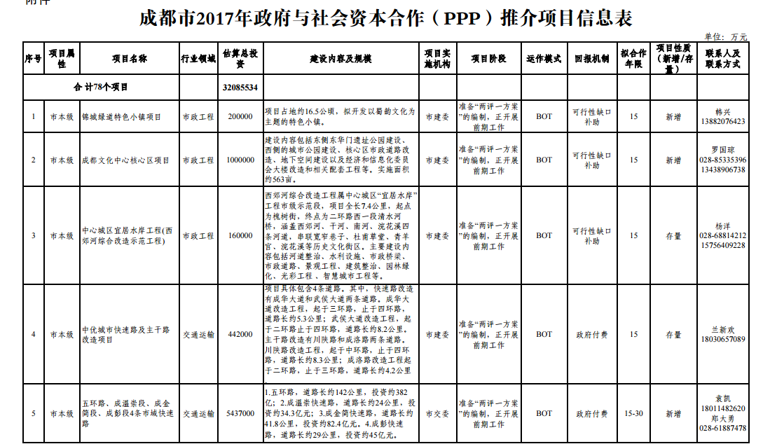 日前，成都市發(fā)改委印發(fā)成都市2017年政府與社會資本合作（PPP）項目推介公告。此次推介的PPP項目共78個，總投資3208億元，市本級項目16個，總投資1566億元；區(qū)（市）縣項目62個，總投資1642億元