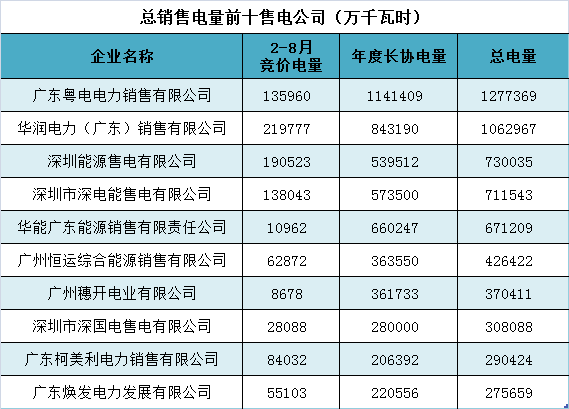 分享一組易電君個人整理的廣東售電公司表現(xiàn)私貨數(shù)據(jù)。（文章來源：易電在線 作者：易電君）(計算數(shù)據(jù)未包含長協(xié)調(diào)減部分，存在少許誤差)